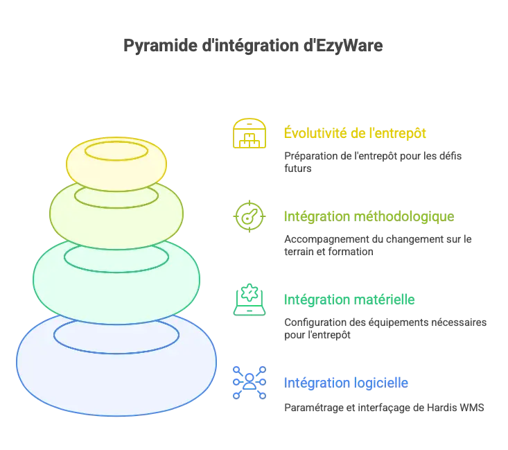 Ezytail digitalise votre entrepôt logistique