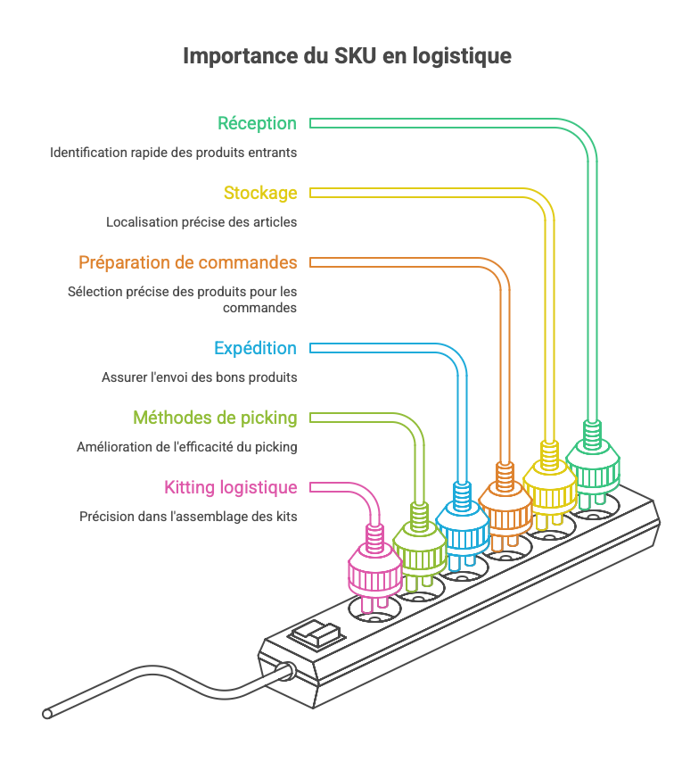 Gestion des SKU dans un entrepôt logistique pour identifier et localiser les produits Gestion des SKU dans un entrepôt logistique pour identifier et localiser les produits