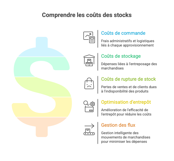 Infographie sur les coûts des stocks : coûts de commande, de stockage, de rupture de stock, optimisation d'entrepôt et gestion des flux logistiques