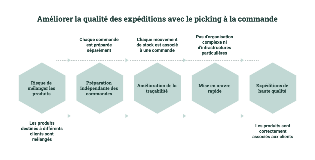 Comment améliorer la qualité de préparation de commande